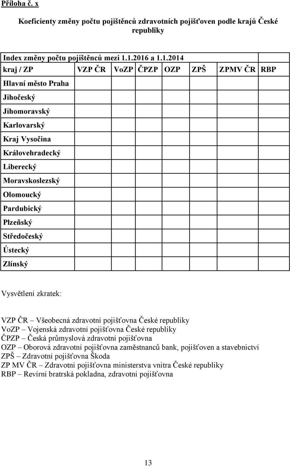 Pardubický Plzeňský Středočeský Ústecký Zlínský Vysvětlení zkratek: VZP ČR Všeobecná zdravotní pojišťovna České republiky VoZP Vojenská zdravotní pojišťovna České republiky ČPZP Česká