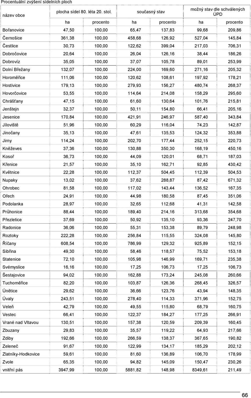 399,04 217,03 706,31 Dobročovice 20,64 100,00 26,04 126,16 38,44 186,26 Dobrovíz 35,05 100,00 37,07 105,78 89,01 253,99 Dolní Břežany 132,07 100,00 224,00 169,60 271,16 205,32 Horoměřice 111,06