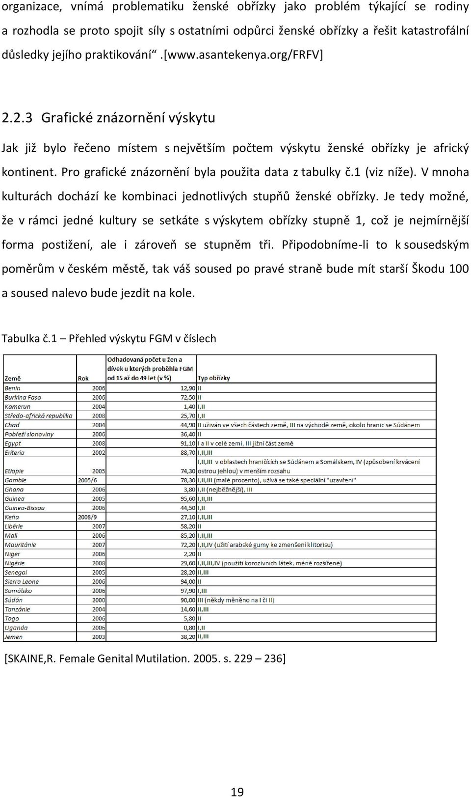 Pro grafické znázornění byla použita data z tabulky č.1 (viz níže). V mnoha kulturách dochází ke kombinaci jednotlivých stupňů ženské obřízky.