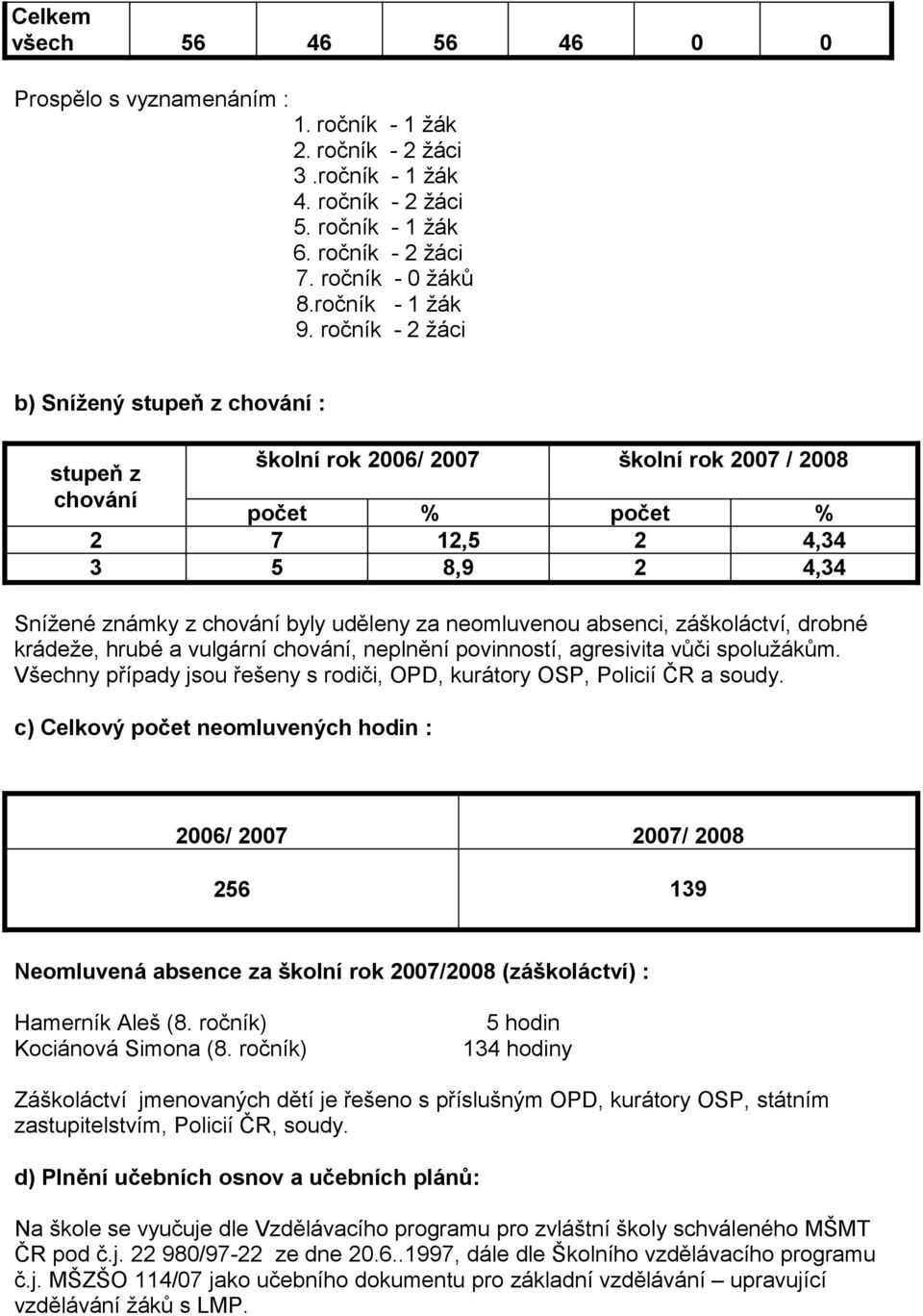 ročník - 2 žáci b) Snížený stupeň z chování : stupeň z školní rok 2006/ 2007 školní rok 2007 / 2008 chování počet % počet % 2 7 12,5 2 4,34 3 5 8,9 2 4,34 Snížené známky z chování byly uděleny za