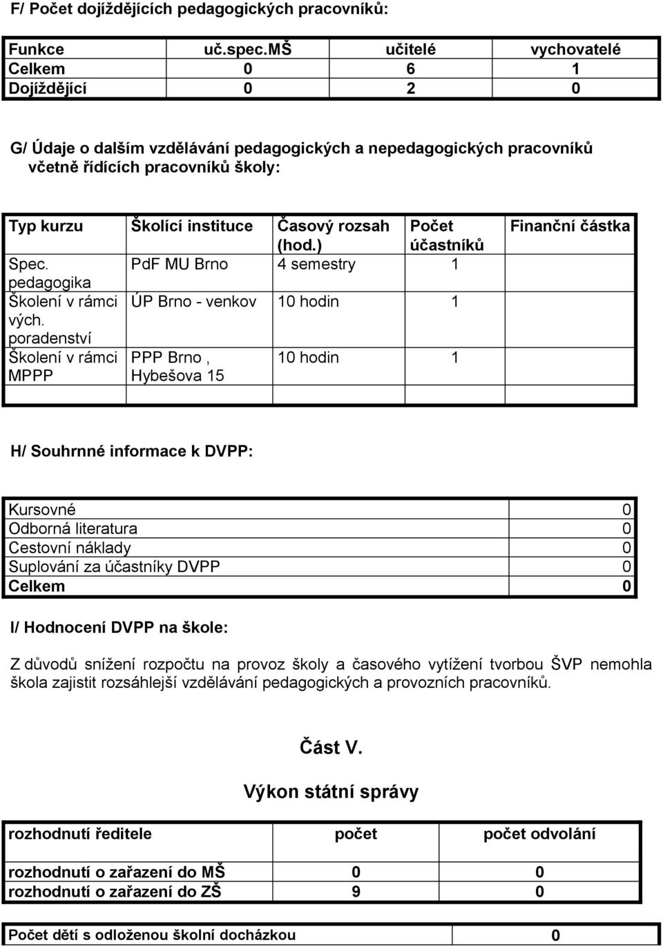 rozsah (hod.) Počet účastníků Spec. PdF MU Brno 4 semestry 1 pedagogika Školení v rámci ÚP Brno - venkov 10 hodin 1 vých.