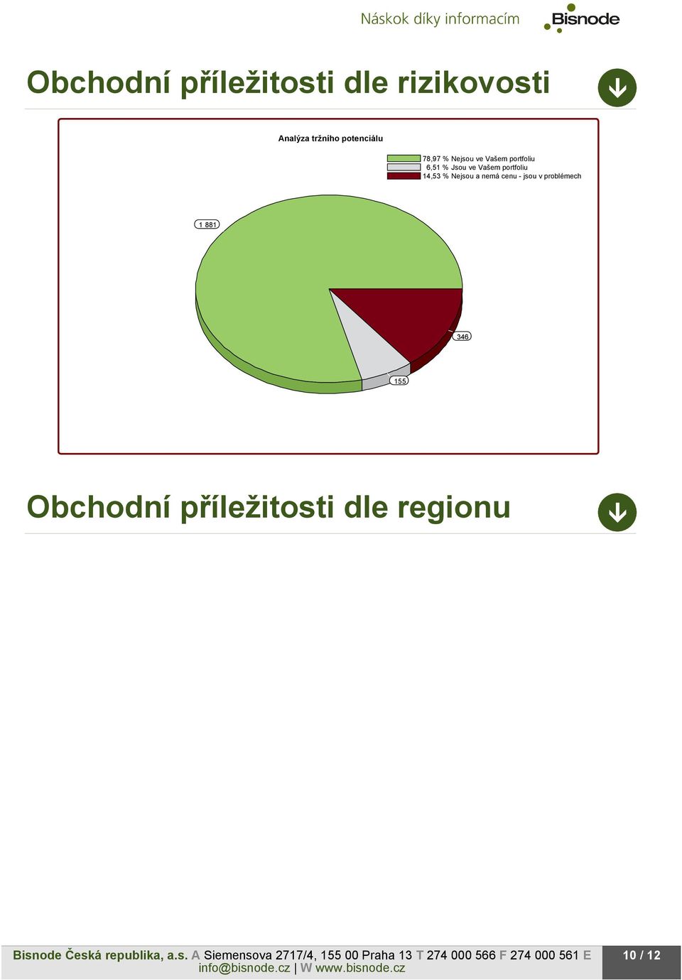 ve Vašem portfoliu 14,53 % Nejsou a nemá cenu - jsou v