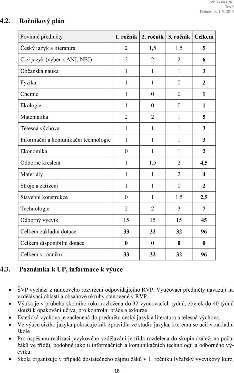 3 Informační a komunikační technologie 1 1 1 3 Ekonomika 0 1 1 2 Odborné kreslení 1 1,5 2 4,5 Materiály 1 1 2 4 Stroje a zařízení 1 1 0 2 Stavební konstrukce 0 1 1,5 2,5 Technologie 2 2 3 7 Odborný