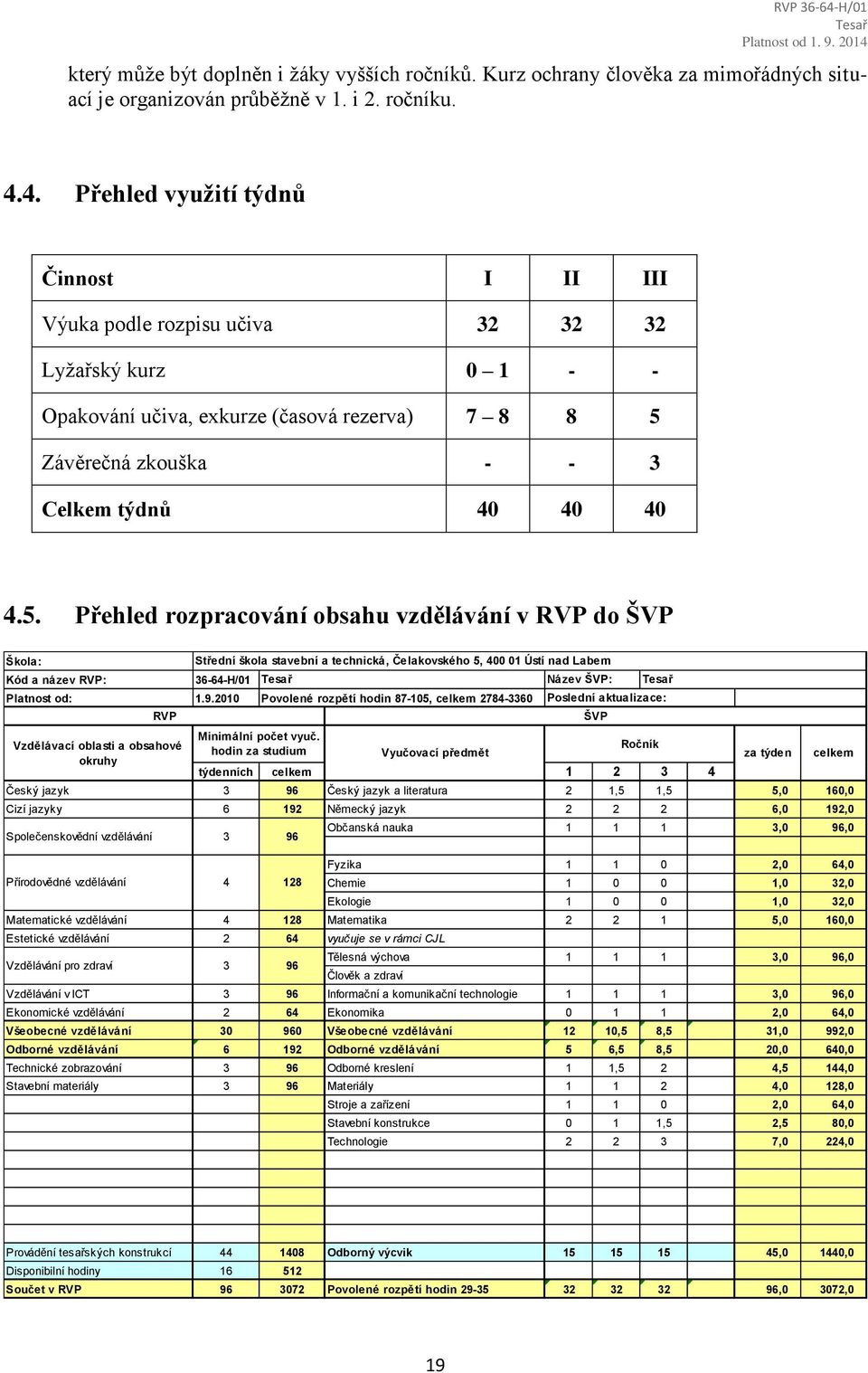 4. Přehled využití týdnů Činnost I II III Výuka podle rozpisu učiva 32 32 32 Lyžařský kurz 0 1 - - Opakování učiva, exkurze (časová rezerva) 7 8 8 5 