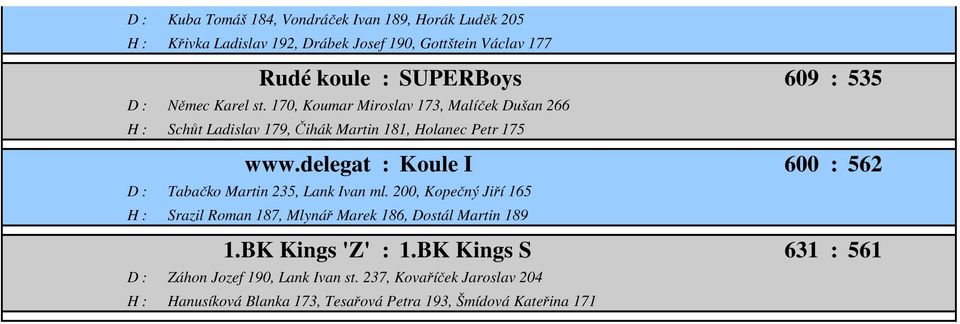 delegat : Koule I 600 : 562 D : Tabačko Martin 235, Lank Ivan ml. 200, Kopečný Jiří 165 H : Srazil Roman 187, Mlynář Marek 186, Dostál Martin 189 1.