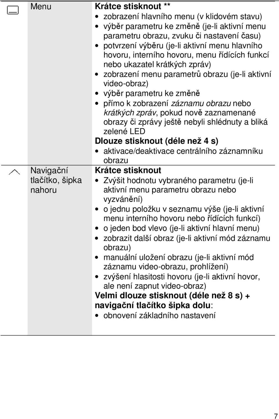 obrazu nebo krátkých zpráv, pokud nově zaznamenané obrazy či zprávy ještě nebyli shlédnuty a bliká zelené LED Dlouze stisknout (déle než 4 s) aktivace/deaktivace centrálního záznamníku obrazu