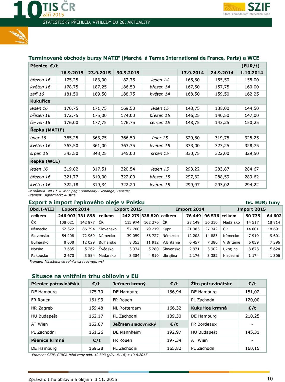 leden 16 170,75 171,75 169,50 leden 15 143,75 138,00 144,50 březen 16 172,75 175,00 174,00 březen 15 146,25 140,50 147,00 červen 16 176,00 177,75 176,75 červen 15 148,75 143,25 150,25 Řepka (MATIF)