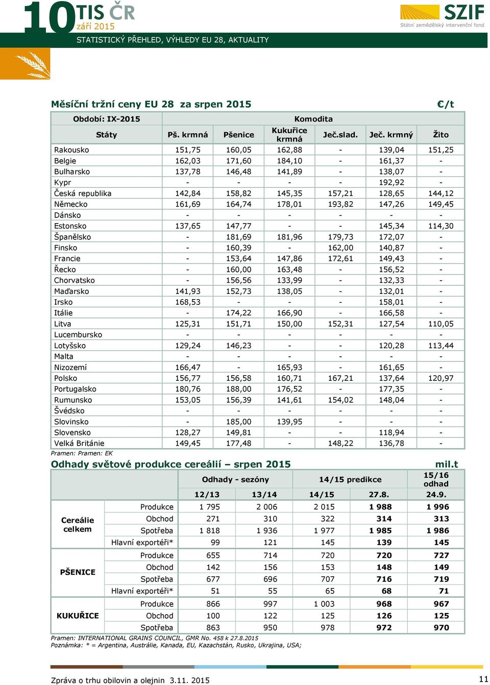 krmný Žito Rakousko 151,75 160,05 162,88-139,04 151,25 Belgie 162,03 171,60 184,10-161,37 - Bulharsko 137,78 146,48 141,89-138,07 - Kypr - - - - 192,92 - Česká republika 142,84 158,82 145,35 157,21