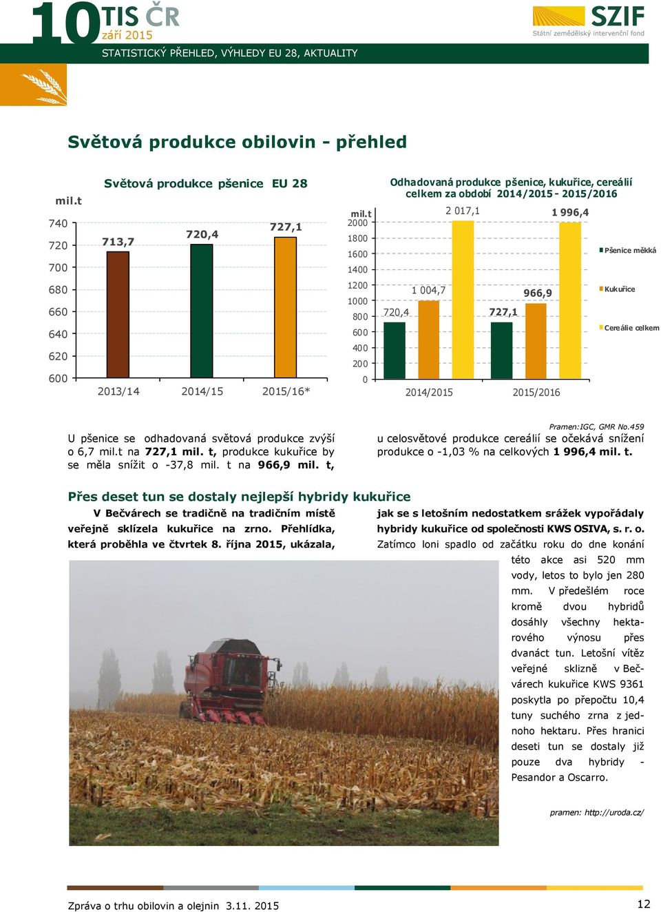 400 200 0 1 004,7 966,9 720,4 727,1 2014/2015 2015/2016 Kukuřice Cereálie celkem U pšenice se odhadovaná světová produkce zvýší o 6,7 mil.t na 727,1 mil.