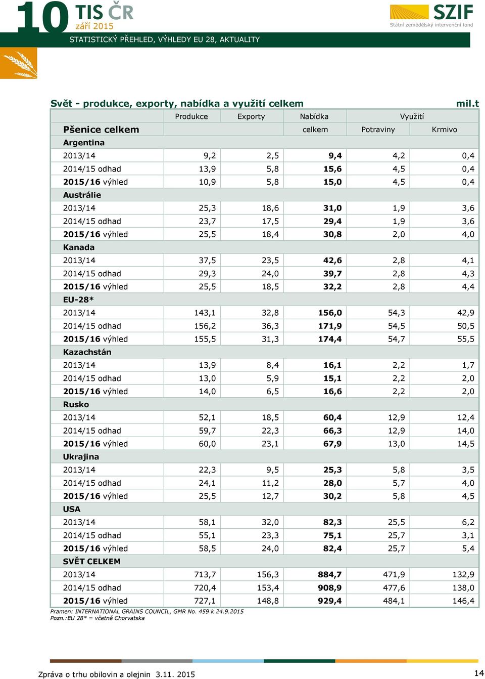 Kanada 2013/14 37,5 23,5 42,6 2,8 4,1 2014/15 odhad 29,3 24,0 39,7 2,8 4,3 2015/16 výhled 25,5 18,5 32,2 2,8 4,4 EU-28* 2013/14 143,1 32,8 156,0 54,3 42,9 2014/15 odhad 156,2 36,3 171,9 54,5 50,5