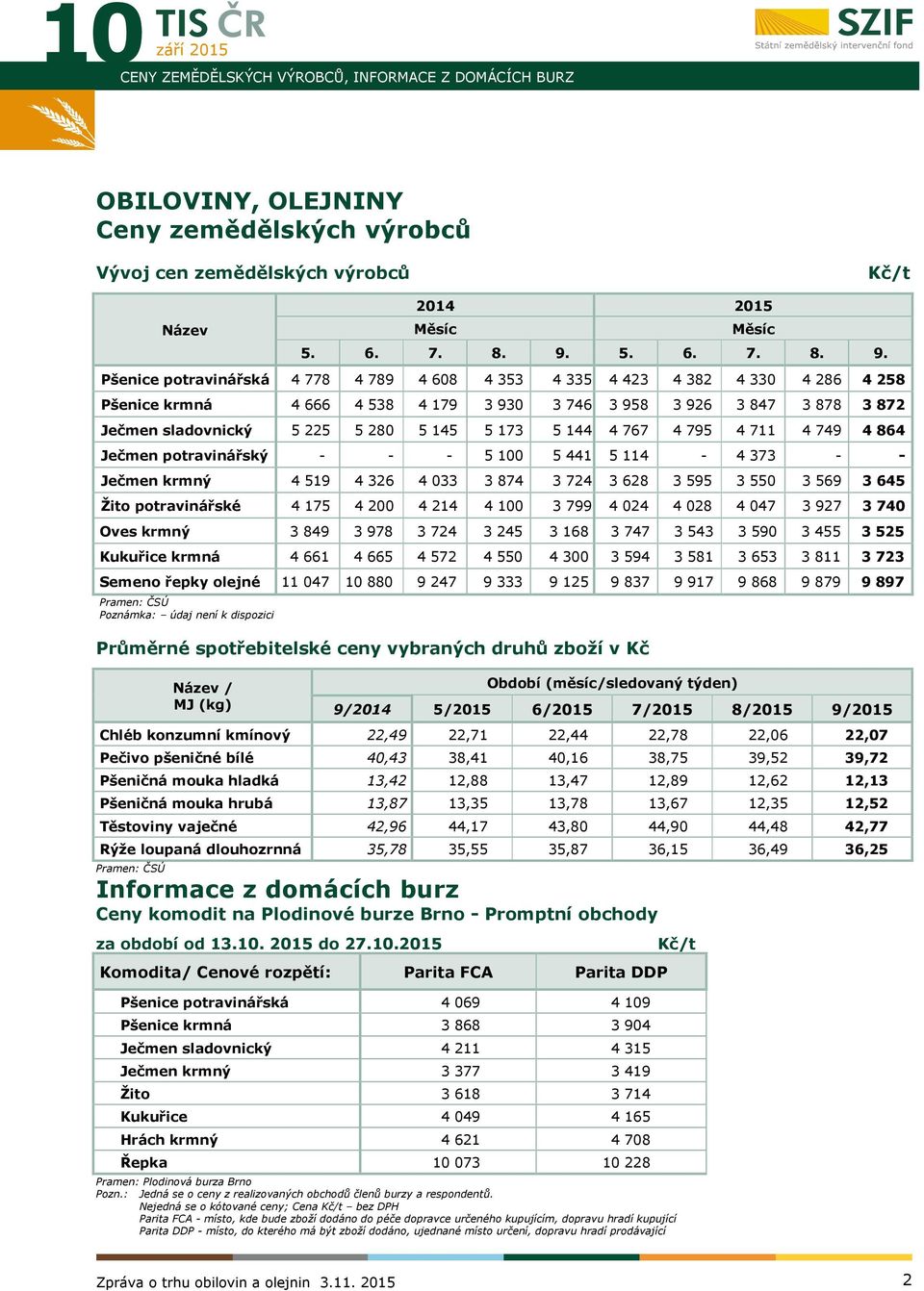 Pšenice potravinářská 4 778 4 789 4 608 4 353 4 335 4 423 4 382 4 330 4 286 4 258 Pšenice krmná 4 666 4 538 4 179 3 930 3 746 3 958 3 926 3 847 3 878 3 872 Ječmen sladovnický 5 225 5 280 5 145 5 173