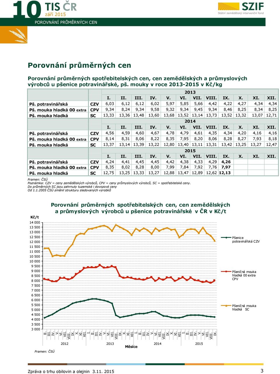 mouka hladká 00 extra CPV 9,34 8,24 9,34 9,58 9,32 9,34 9,45 9,34 8,46 8,25 8,34 8,25 Pš. mouka hladká SC 13,33 13,36 13,48 13,60 13,68 13,52 13,14 13,73 13,52 13,32 13,07 12,71 2014 I. II. III. IV.