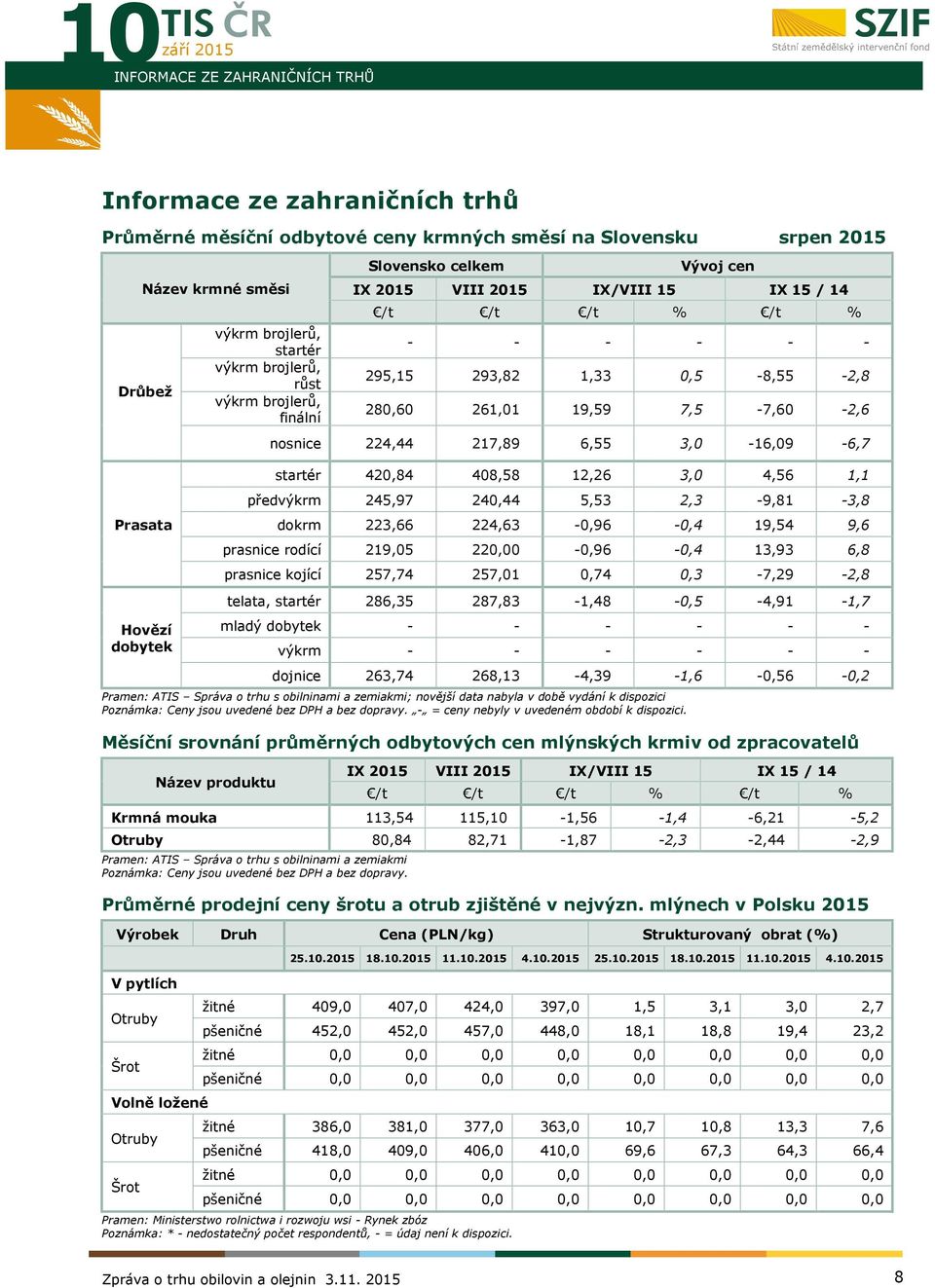 7,5-7,60-2,6 nosnice 224,44 217,89 6,55 3,0-16,09-6,7 startér 420,84 408,58 12,26 3,0 4,56 1,1 předvýkrm 245,97 240,44 5,53 2,3-9,81-3,8 dokrm 223,66 224,63-0,96-0,4 19,54 9,6 prasnice rodící 219,05