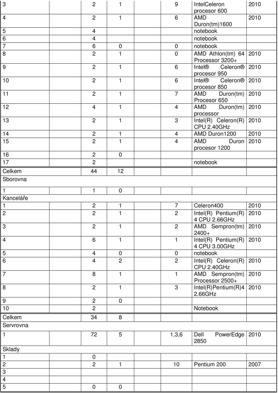 40GHz 14 2 1 4 AMD Duron1200 15 2 1 4 AMD Duron procesor 1200 16 2 0 17 2 notebook Celkem 44 12 Sborovna 1 1 0 Kanceláře 1 2 1 7 Celeron400 2 2 1 2 Intel(R) Pentium(R) 4 CPU 2.