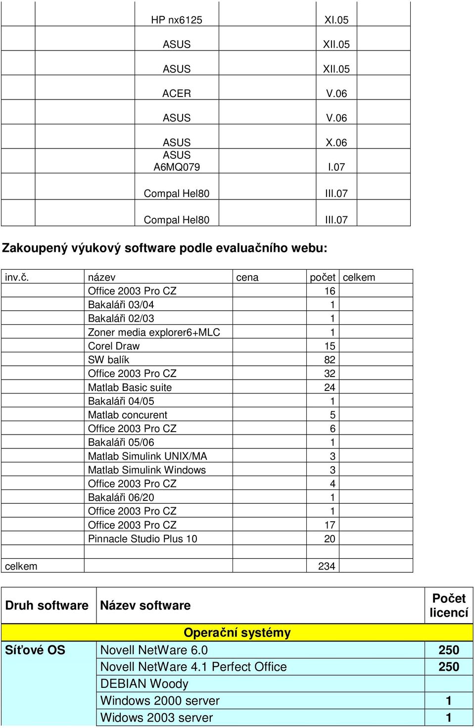 název cena počet celkem Office 2003 Pro CZ 16 Bakaláři 03/04 1 Bakaláři 02/03 1 Zoner media explorer6+mlc 1 Corel Draw 15 SW balík 82 Office 2003 Pro CZ 32 Matlab Basic suite 24 Bakaláři 04/05 1