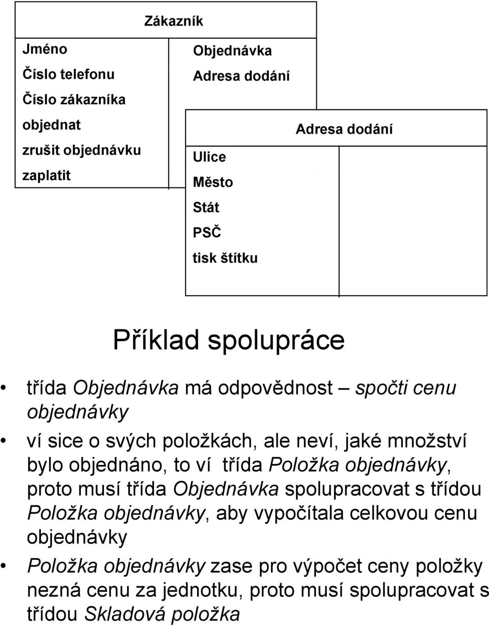 bylo objednáno, to ví třída Položka objednávky, proto musí třída Objednávka spolupracovat s třídou Položka objednávky, aby vypočítala