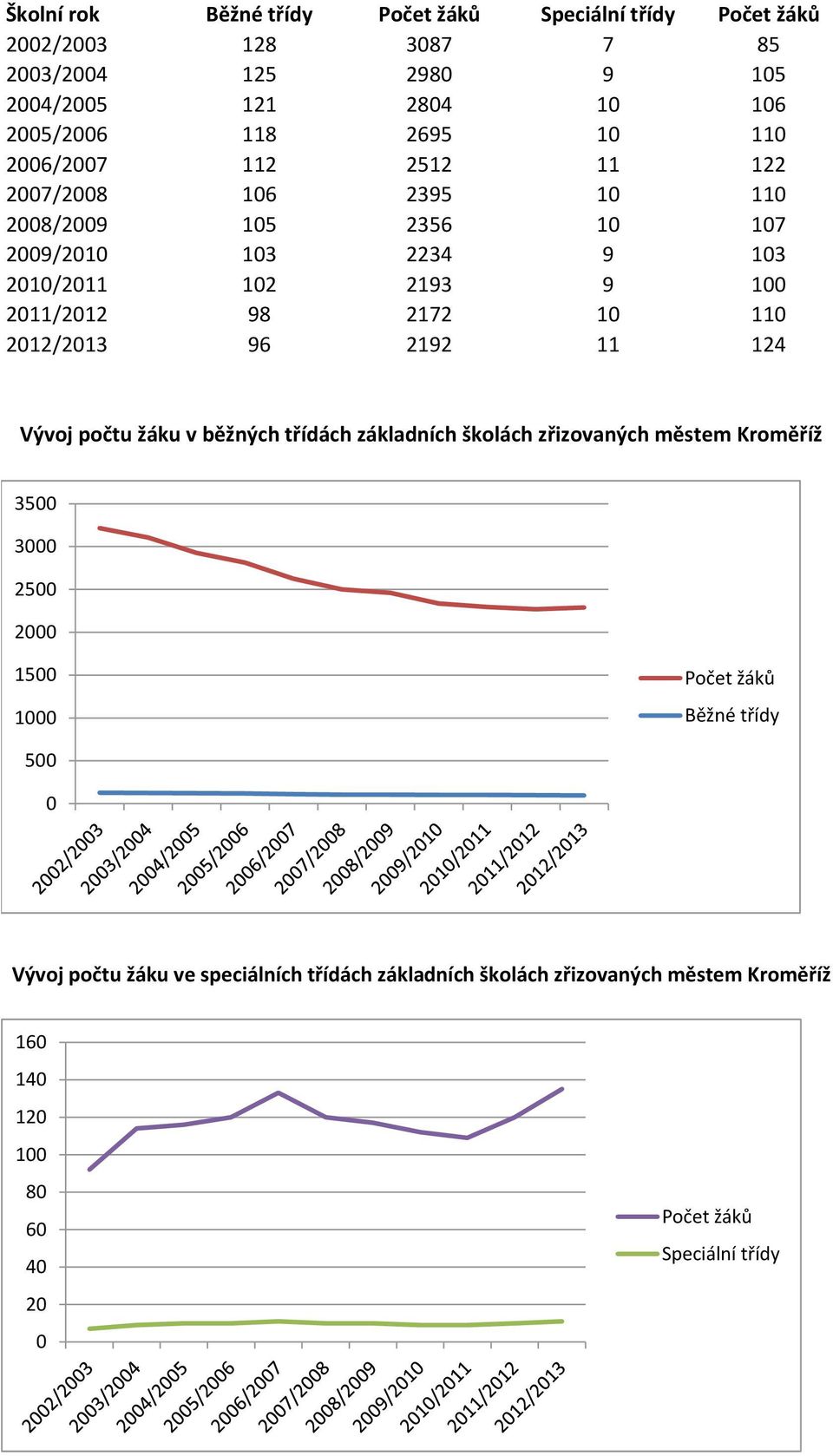 2192 11 124 Vývoj počtu žáku v běžných třídách základních školách zřizovaných městem Kroměříž 3500 3000 2500 2000 1500 1000 Počet žáků