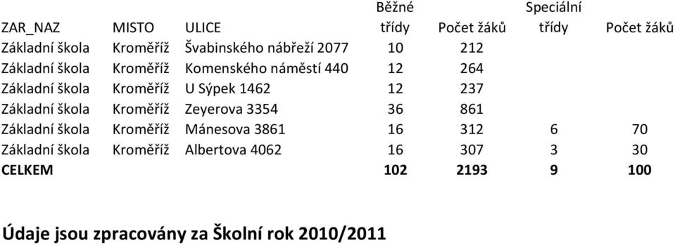 škola Kroměříž Zeyerova 3354 36 861 Základní škola Kroměříž Mánesova 3861 16 312 6 70 Základní