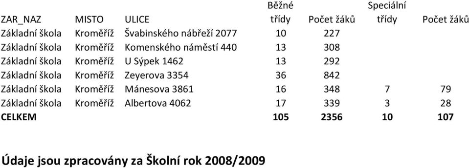 škola Kroměříž Zeyerova 3354 36 842 Základní škola Kroměříž Mánesova 3861 16 348 7 79 Základní