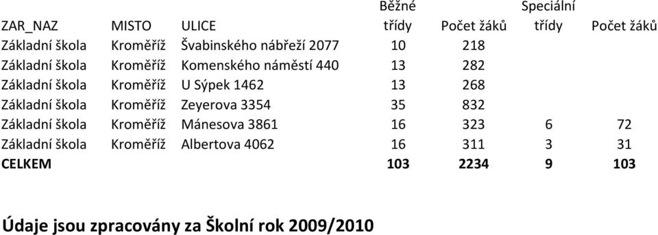 škola Kroměříž Zeyerova 3354 35 832 Základní škola Kroměříž Mánesova 3861 16 323 6 72 Základní