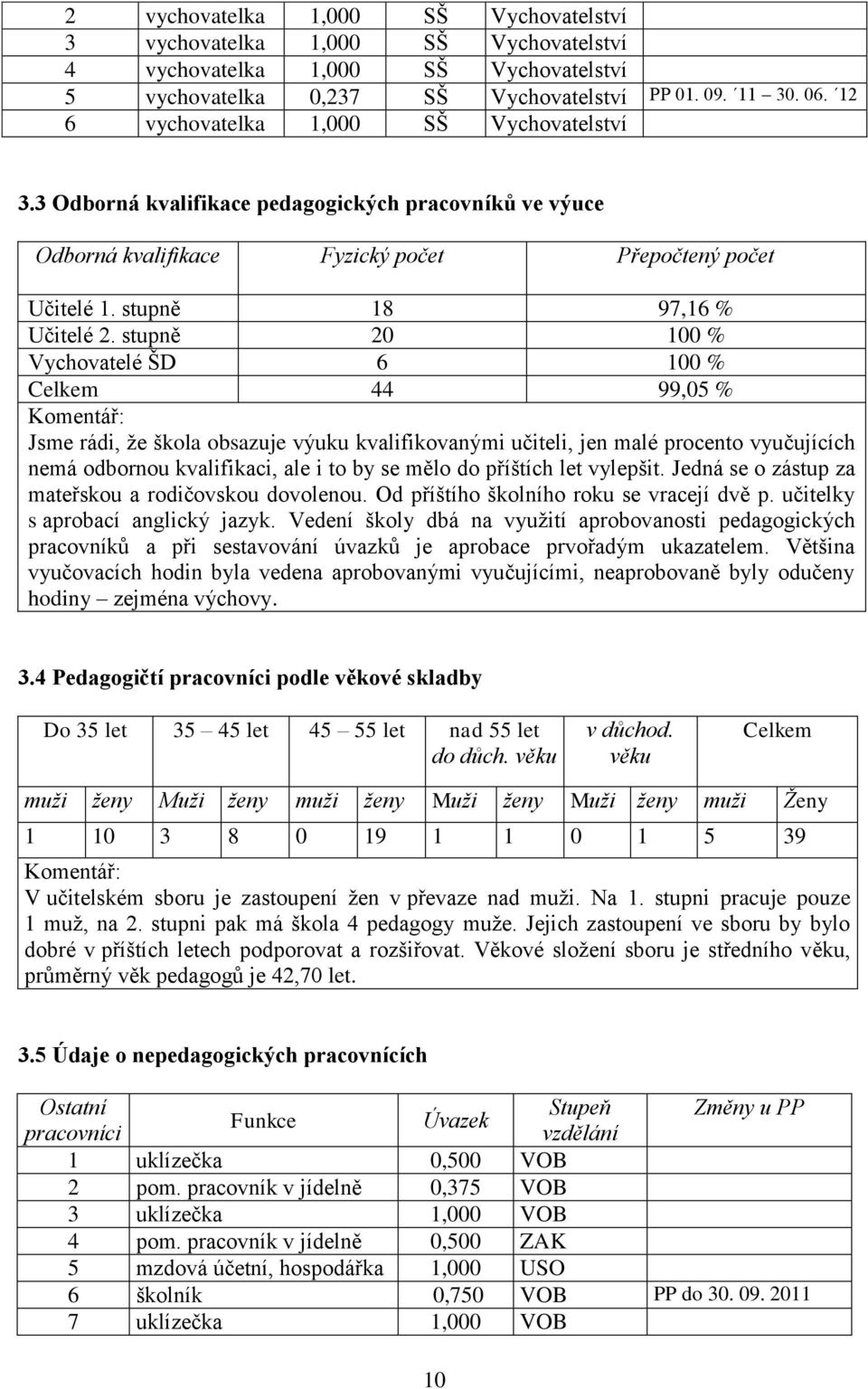 stupně 20 100 % Vychovatelé ŠD 6 100 % Celkem 44 99,05 % Komentář: Jsme rádi, že škola obsazuje výuku kvalifikovanými učiteli, jen malé procento vyučujících nemá odbornou kvalifikaci, ale i to by se