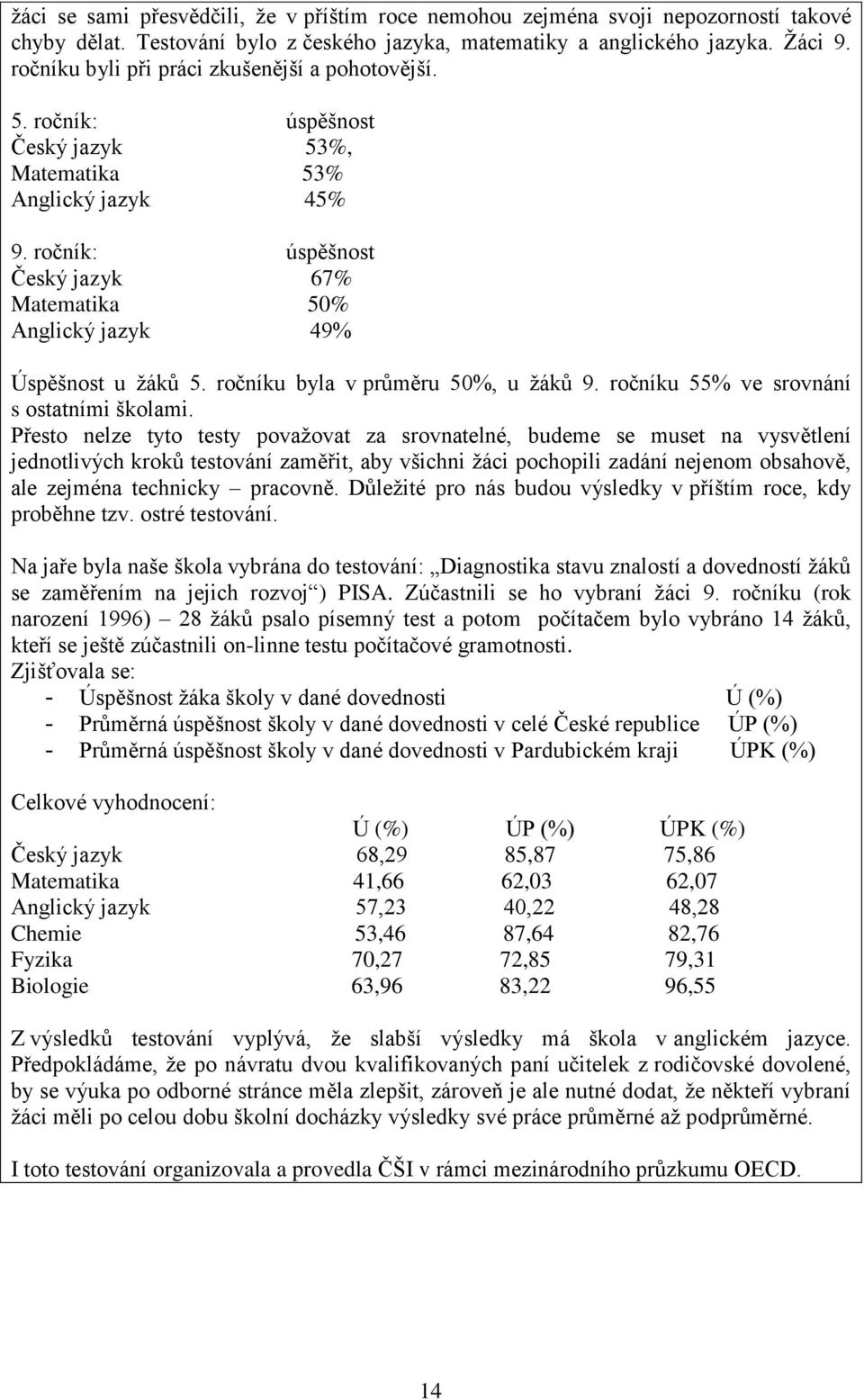 ročník: úspěšnost Český jazyk 67% Matematika 50% Anglický jazyk 49% Úspěšnost u žáků 5. ročníku byla v průměru 50%, u žáků 9. ročníku 55% ve srovnání s ostatními školami.