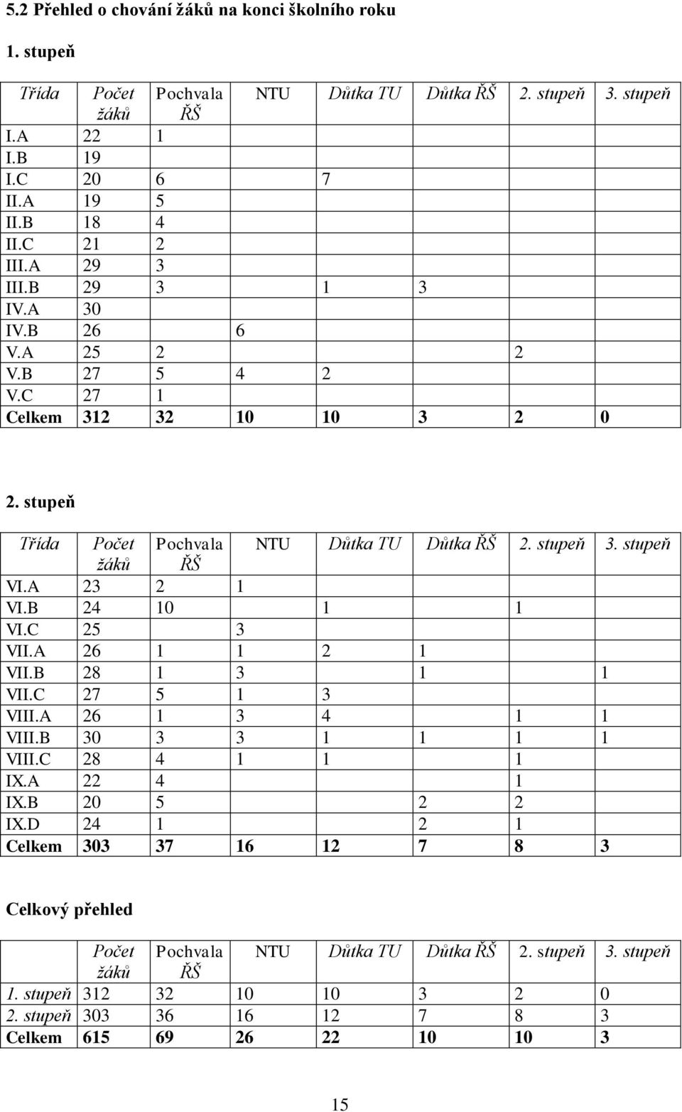 stupeň žáků ŘŠ VI.A 23 2 1 VI.B 24 10 1 1 VI.C 25 3 VII.A 26 1 1 2 1 VII.B 28 1 3 1 1 VII.C 27 5 1 3 VIII.A 26 1 3 4 1 1 VIII.B 30 3 3 1 1 1 1 VIII.C 28 4 1 1 1 IX.A 22 4 1 IX.