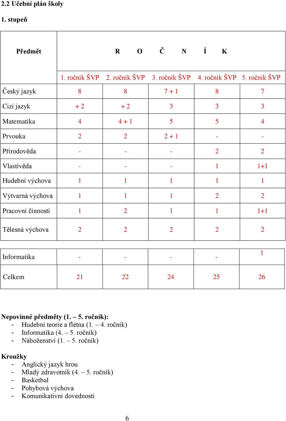 výchova 1 1 1 1 1 Výtvarná výchova 1 1 1 2 2 Pracovní činnosti 1 2 1 1 1+1 Tělesná výchova 2 2 2 2 2 Informatika - - - - 1 Celkem 21 22 24 25 26 Nepovinné předměty (1.