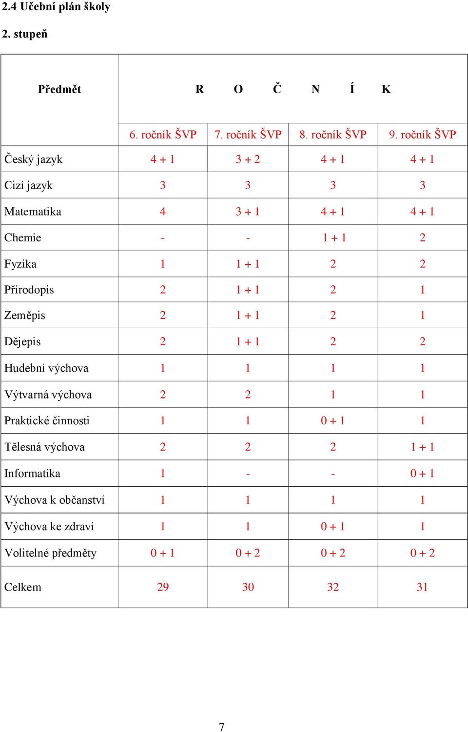 Přírodopis 2 1 + 1 2 1 Zeměpis 2 1 + 1 2 1 Dějepis 2 1 + 1 2 2 Hudební výchova 1 1 1 1 Výtvarná výchova 2 2 1 1 Praktické činnosti 1 1 0