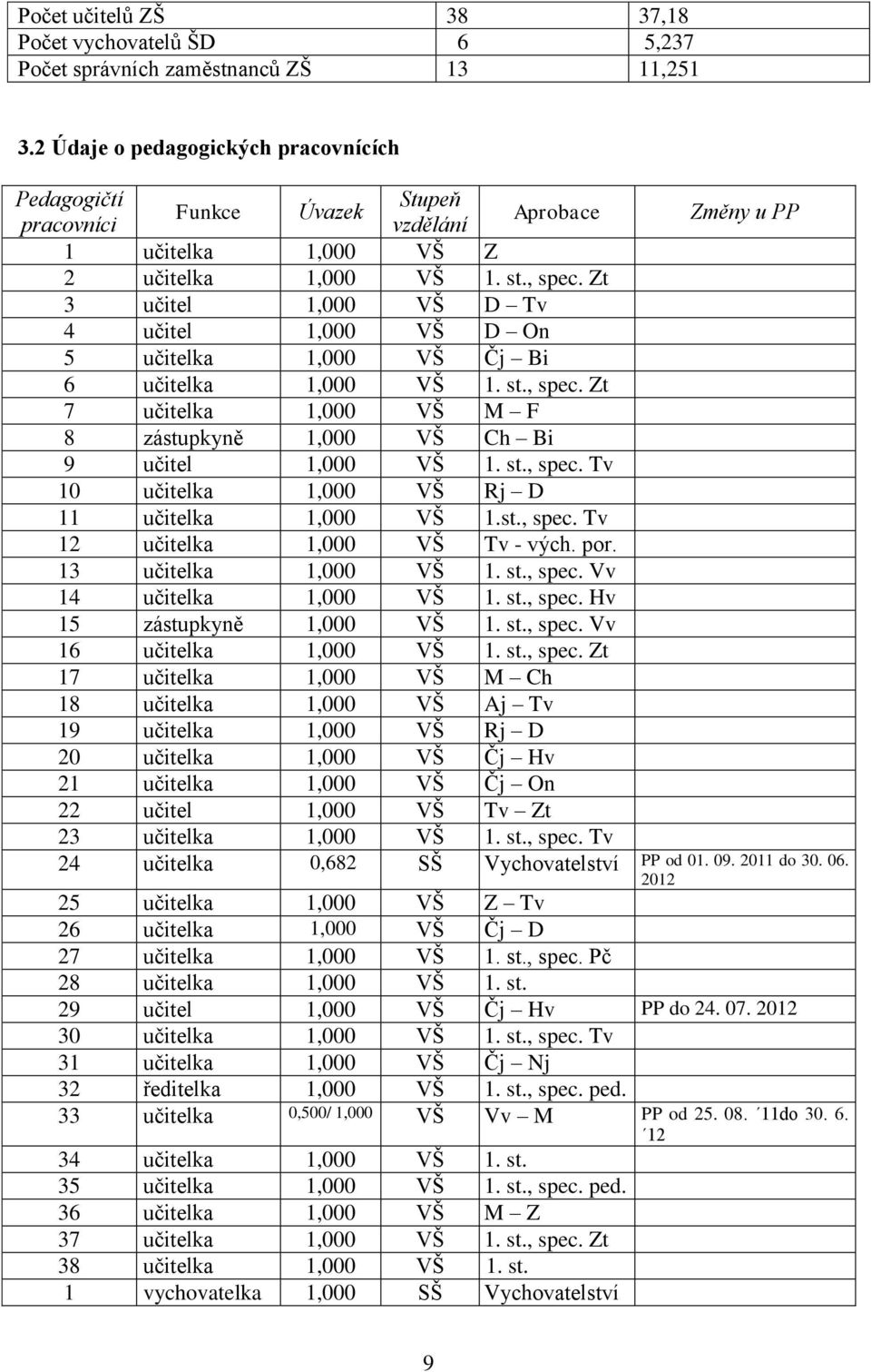 Zt 3 učitel 1,000 VŠ D Tv 4 učitel 1,000 VŠ D On 5 učitelka 1,000 VŠ Čj Bi 6 učitelka 1,000 VŠ 1. st., spec. Zt 7 učitelka 1,000 VŠ M F 8 zástupkyně 1,000 VŠ Ch Bi 9 učitel 1,000 VŠ 1. st., spec. Tv 10 učitelka 1,000 VŠ Rj D 11 učitelka 1,000 VŠ 1.