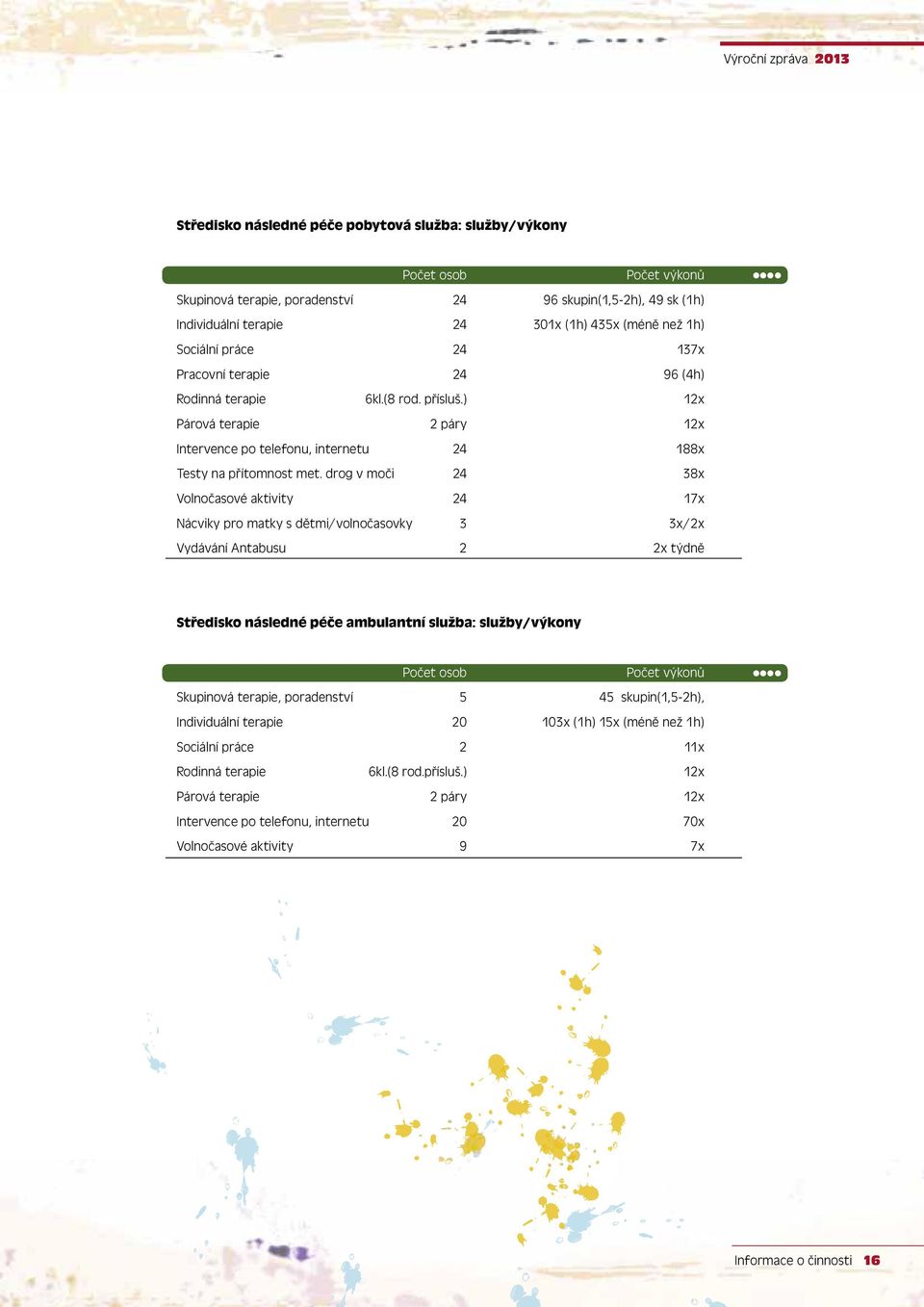 drog v moči 24 38x Volnočasové aktivity 24 17x Nácviky pro matky s dětmi/volnočasovky 3 3x/2x Vydávání Antabusu 2 2x týdně Středisko následné péče ambulantní služba: služby/výkony Počet osob Počet