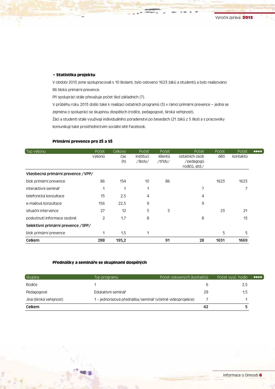 V průběhu roku 2013 došlo také k realizaci ostatních programů (3) v rámci primární prevence jedná se zejména o spolupráci se skupinou dospělých (rodiče, pedagogové, široká veřejnost).