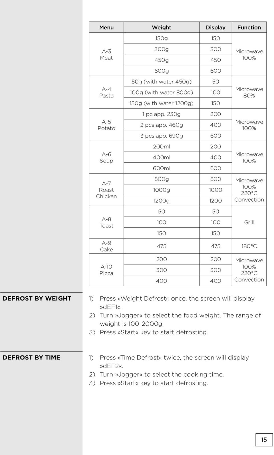 690g 600 200ml 200 400ml 400 600ml 600 Microwave 100% Microwave 80% Microwave 100% Microwave 100% A-7 Roast Chicken A-8 Toast A-9 Cake A-10 Pizza 800g 800 Microwave 1000g 1000 100% 220 C 1200g 1200