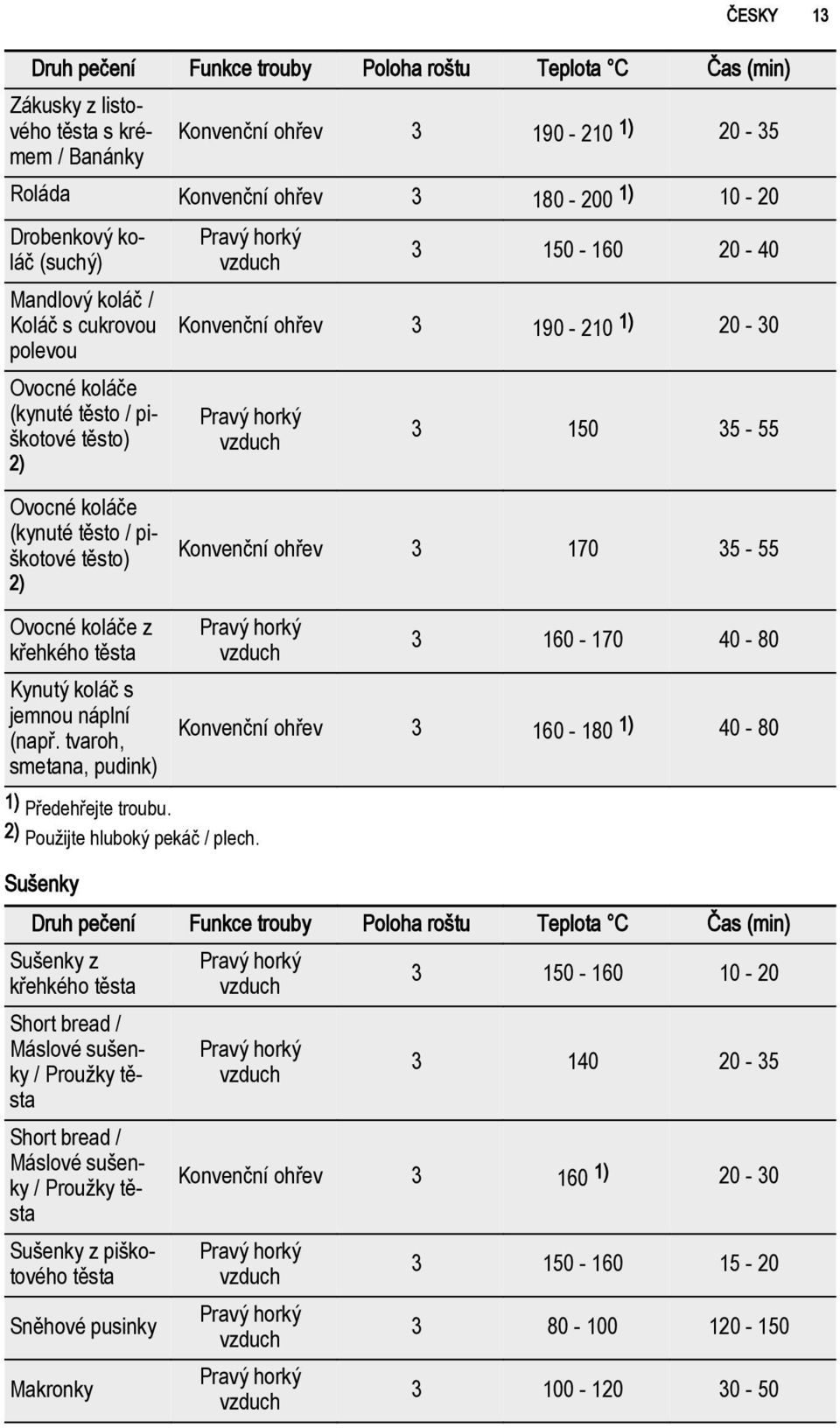 / piškotové těsto) 2) Konvenční ohřev 3 170 35-55 Ovocné koláče z křehkého těsta Kynutý koláč s jemnou náplní (např. tvaroh, smetana, pudink) 1) Předehřejte troubu. 2) Použijte hluboký pekáč / plech.