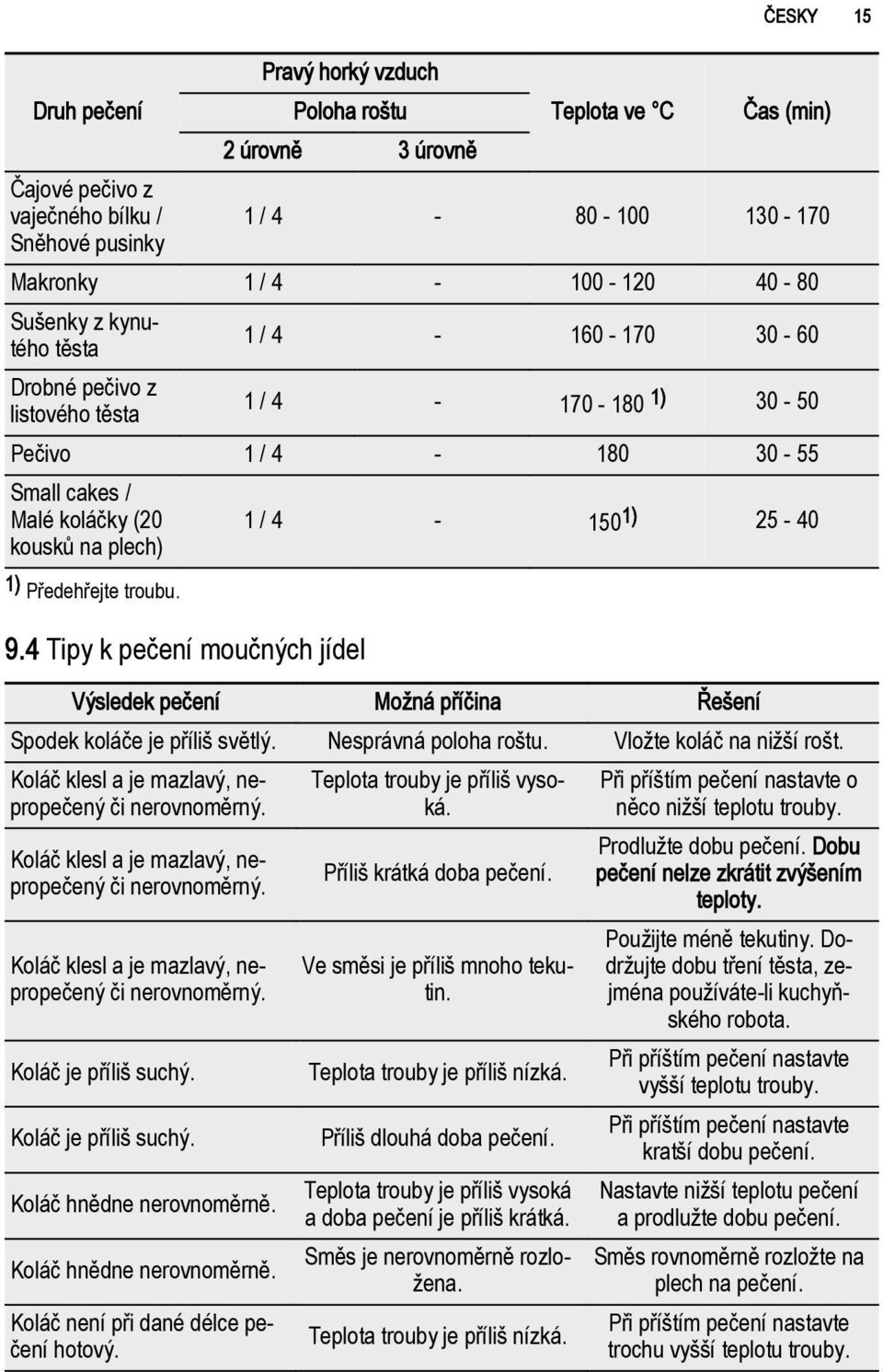 4 Tipy k pečení moučných jídel Výsledek pečení Možná příčina Řešení Spodek koláče je příliš světlý. Nesprávná poloha roštu. Vložte koláč na nižší rošt.