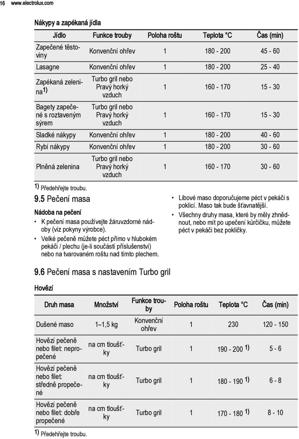 zapečené s roztaveným sýrem Turbo gril nebo Turbo gril nebo 1 160-170 15-30 1 160-170 15-30 Sladké nákypy Konvenční ohřev 1 180-200 40-60 Rybí nákypy Konvenční ohřev 1 180-200 30-60 Plněná zelenina