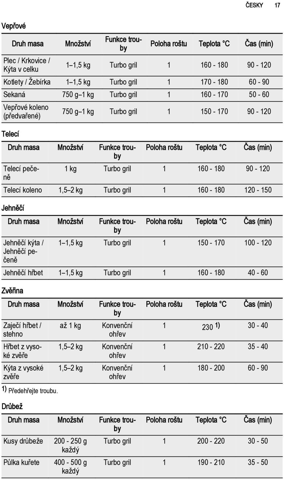 pečeně 1 kg Turbo gril 1 160-180 90-120 Telecí koleno 1,5 2 kg Turbo gril 1 160-180 120-150 Jehněčí Druh masa Množství Funkce trouby Poloha roštu Teplota C Čas (min) Jehněčí kýta / 1 1,5 kg Turbo