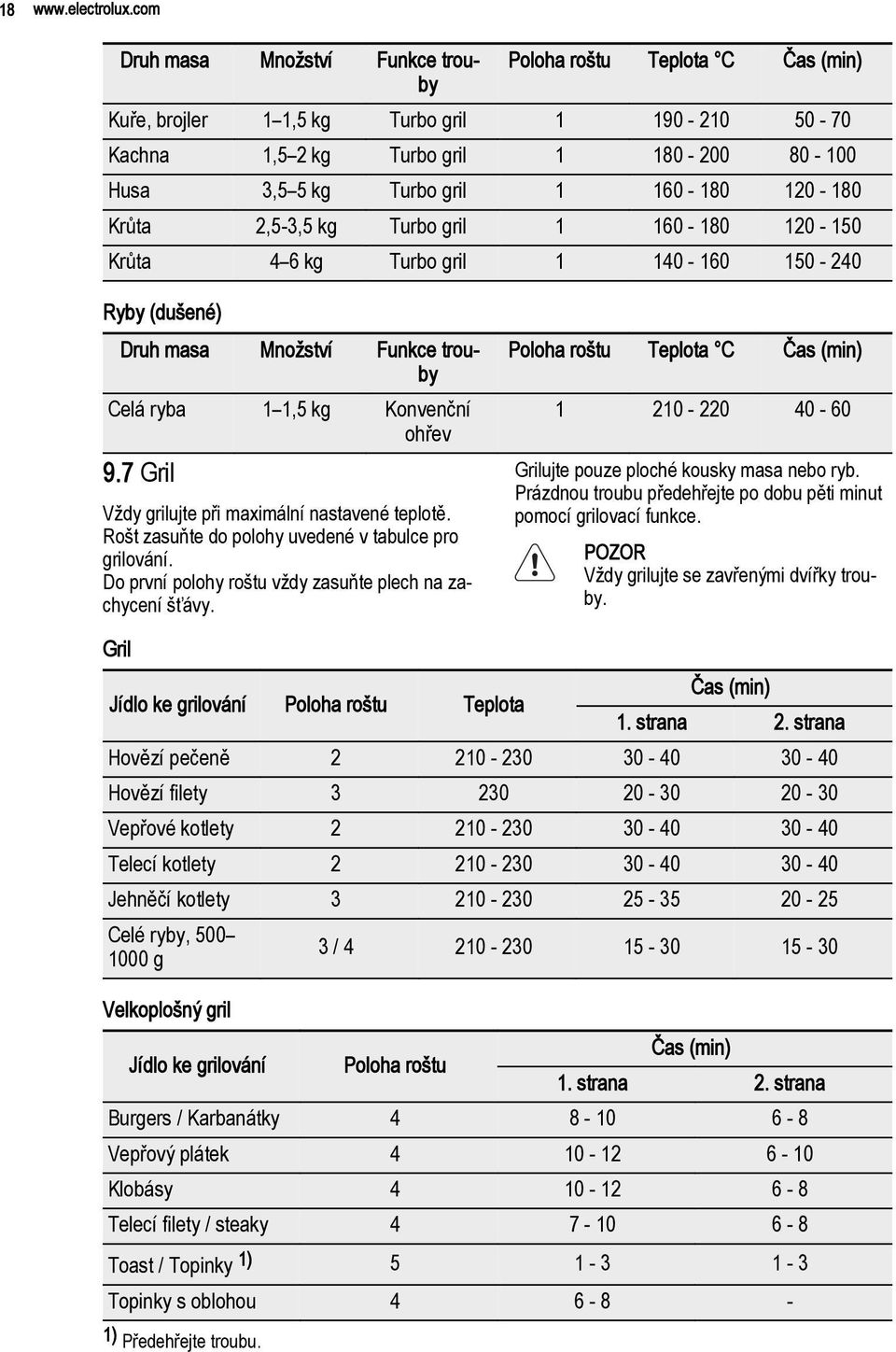 120-180 Krůta 2,5-3,5 kg Turbo gril 1 160-180 120-150 Krůta 4 6 kg Turbo gril 1 140-160 150-240 Ryby (dušené) Druh masa Množství Funkce trouby Celá ryba 1 1,5 kg Konvenční ohřev 9.