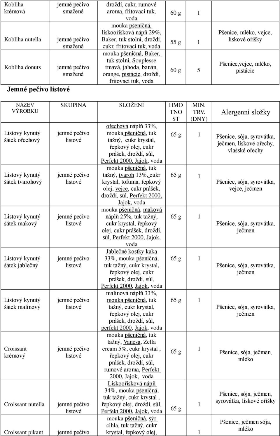 Listový kynutý šátek tvarohový Listový kynutý šátek makový Listový kynutý šátek jablečný Listový kynutý šátek malinový Croissant krémový Croissant nutella Croissant pikant SKUPINA SLOŽENÍ HMO TNO ST