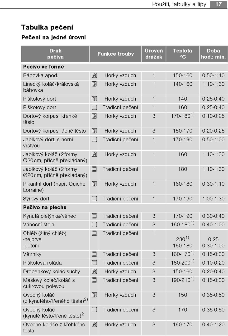 korpus, køehké Horký vzduch 3 170-180 1) 0:10-0:25 tìsto Dortový korpus, tøené tìsto Horký vzduch 3 150-170 0:20-0:25 Jablkový dort, s horní Tradicni peèení 1 170-190 0:50-1:00 vrstvou Jablkový koláè