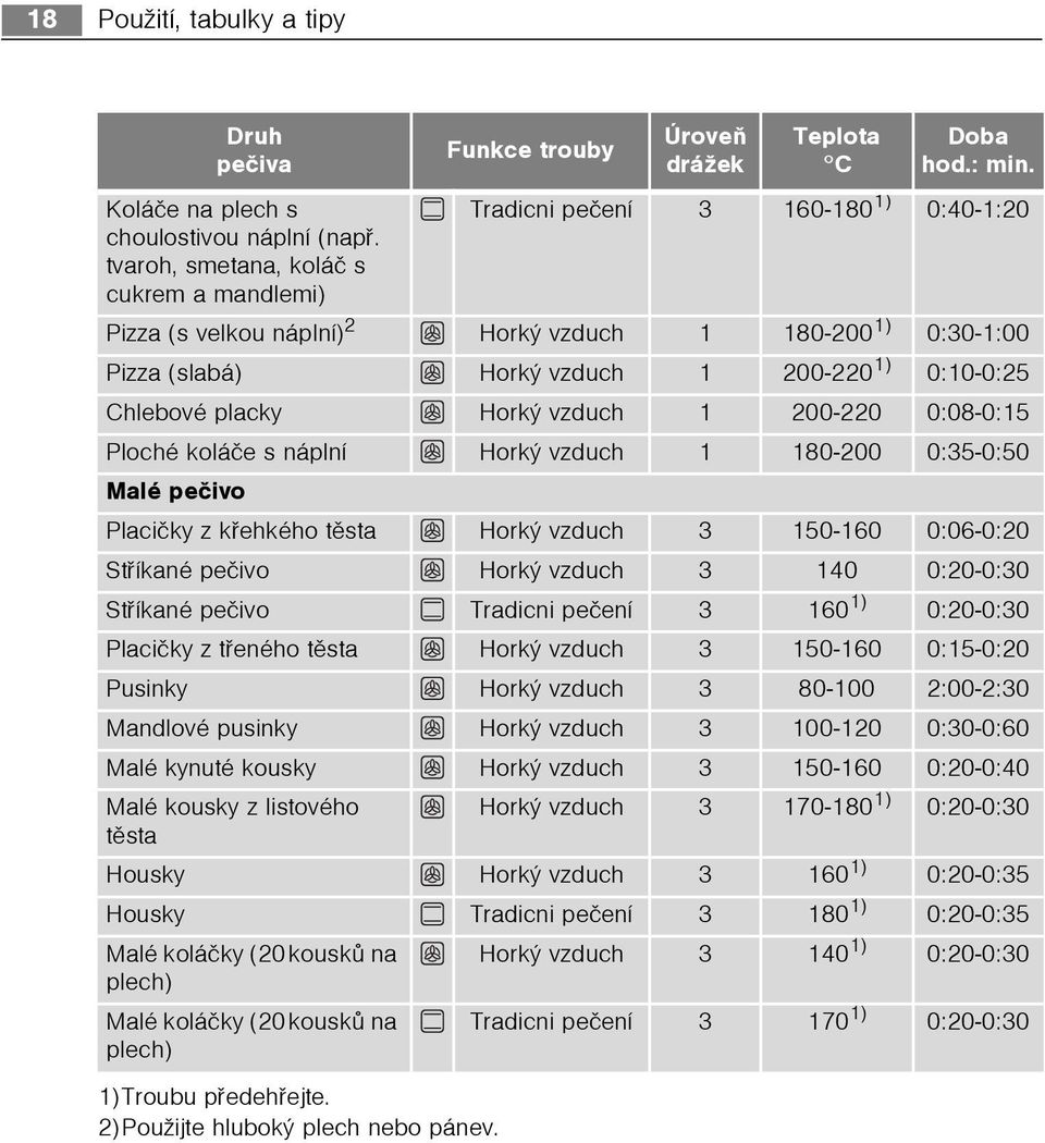 0:08-0:15 Ploché koláèe s náplní Horký vzduch 1 180-200 0:35-0:50 Malé peèivo Placièky z køehkého tìsta Horký vzduch 3 150-160 0:06-0:20 Støíkané peèivo Horký vzduch 3 140 0:20-0:30 Støíkané peèivo