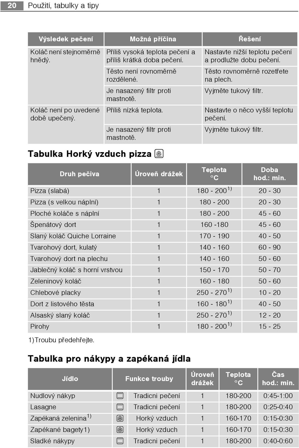 Tabulka pro nákypy a zapékaná jídla Nastavte nižší teplotu peèení a prodlužte dobu peèení. Tìsto rovnomìrnì rozetøete na plech. Vyjmìte tukový filtr. Nastavte o nìco vyšší teplotu peèení.