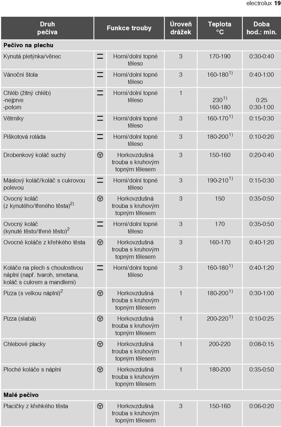 kynutého/tøeného tìsta) 2) Ovocný koláè (kynuté tìsto/tøené tìsto) 2 Ovocné koláèe z køehkého tìsta Koláèe na plech s choulostivou náplní (napø.