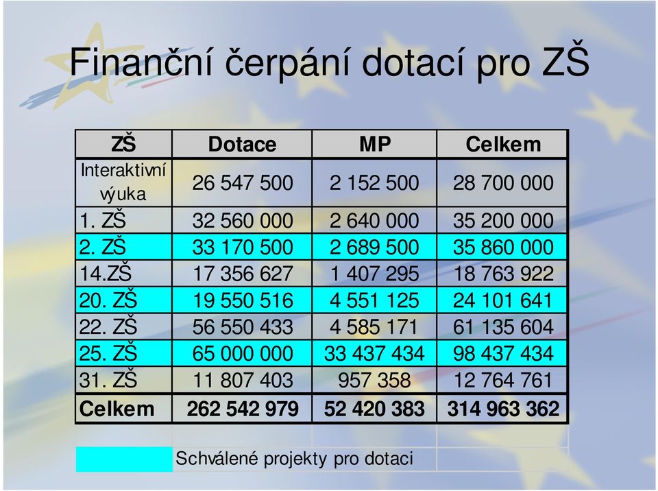 ZŠ 17 356 627 1 407 295 18 763 922 20. ZŠ 19 550 516 4 551 125 24 101 641 22.