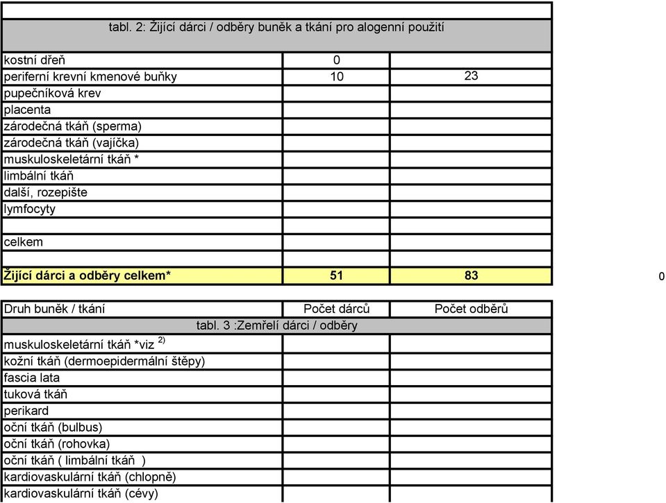 2: Žijící dárci / odběry buněk a tkání pro alogenní použití Žijící dárci a odběry * 51 83 0 Druh buněk / tkání Počet dárců Počet