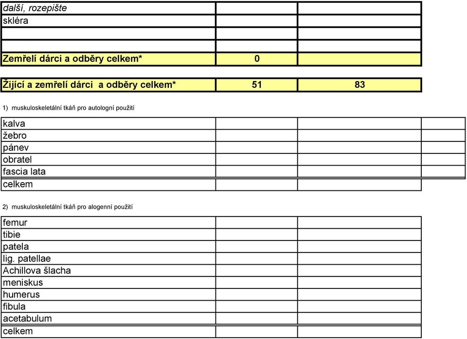 žebro pánev obratel 2) muskuloskeletální tkáň pro alogenní použití femur