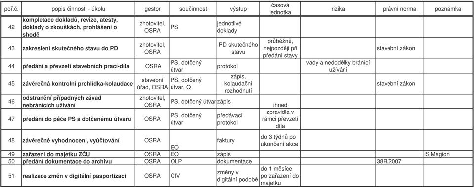 dotený, Q jednotlivé doklady PD skuteného stavu protokol PS, dotený zápis PS, dotený zápis, kolaudaní rozhodnutí pedávací protokol asová jednotka prbžn, nejpozdji pi pedání stavy ihned zpravidla v