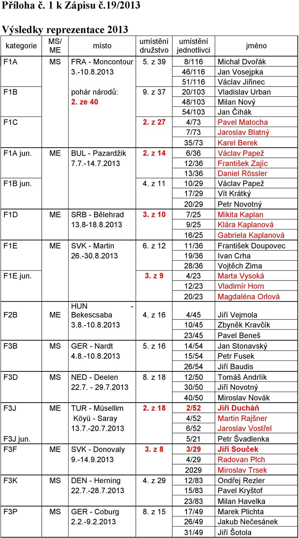 z 27 4/73 Pavel Matocha 7/73 Jaroslav Blatný 35/73 Karel Berek F1A jun. ME BUL - Pazardžik 2. z 14 6/36 Václav Papež 7.7.-14.7.2013 12/36 František Zajíc 13/36 Daniel Rössler F1B jun. 4. z 11 10/29 Václav Papež 17/29 Vít Krátký 20/29 Petr Novotný F1D ME SRB - Bělehrad 3.