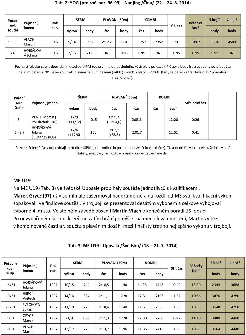 : střelecké časy odpovídají metodice UIPM (od prvního do posledního výstřelu v položce). * Časy a body jsou uvedeny po přepočtu na 25m bazén a "0" běžeckou trať: plavání na 50m bazénu (+40b.