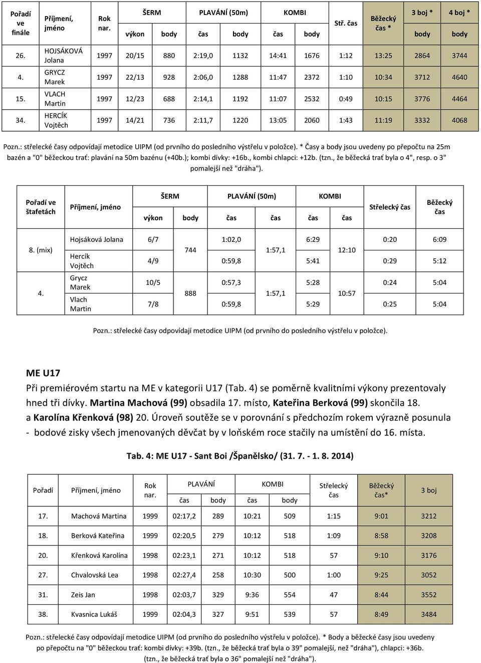 14/21 736 2:11,7 1220 13:05 2060 1:43 11:19 3332 4068 Pozn.: střelecké časy odpovídají metodice UIPM (od prvního do posledního výstřelu v položce).